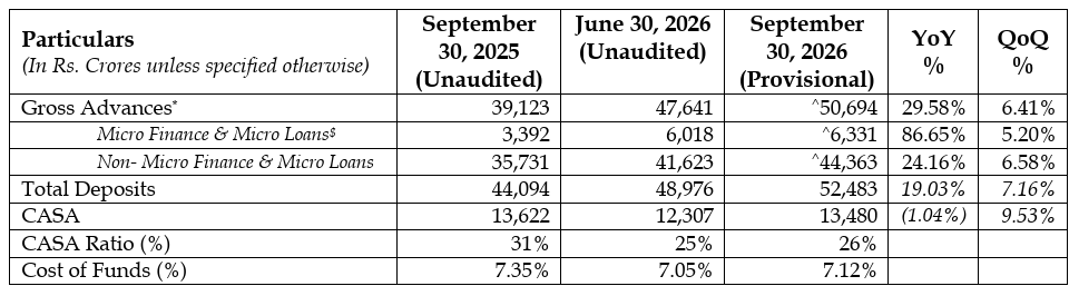 RaviBhandari83's tweet photo. And here comes the growth in SFBs, Equitas just released the update SFBs will be even faster growth than universal banks https://t.co/24HKfwMa6y