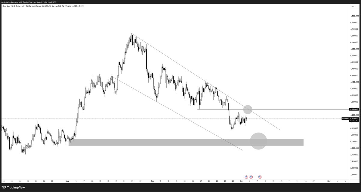 AasimKhCrypto's tweet photo. 🚨 XAUUSD IS TRADING INSIDE A 4H DESCENDING CHANNEL

Gold is currently trading around $4,179 after facing rejection from higher levels.

The 4-hour chart shows a clear descending channel, with price still moving below the trendline resistance.

The key level to watch is around $4,234.

This area has acted as an important resistance level, and a clean 4H close above it could signal a change in short-term momentum.

Bullish scenario:

Gold reclaims $4,234 and breaks above the descending channel.

That could open the way toward the $4,280–$4,320 area.

Bearish scenario:

Price gets rejected below $4,234 and loses the recent support around $4,120.

That could expose the next major demand zone near $4,020–$4,060.

The current structure is still cautious.

Gold has strong long-term momentum, but the short-term chart remains under pressure until price breaks the channel.

Watch for:

• 4H close above $4,234  
• Breakout from the descending channel  
• Rejection near resistance  
• Support around $4,120  
• Demand zone near $4,020–$4,060  
• US Dollar and Treasury yields  

Do not chase the first candle.

Wait for confirmation from the level and the structure.

— Aasim Majeed AMC

#Gold #XAUUSD #TechnicalAnalysis #Trading #Commodities #Forex

*This is chart analysis, not financial advice.*