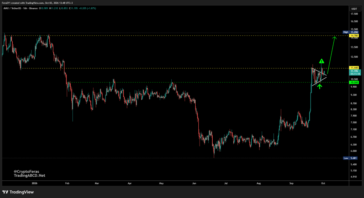 CryptoFeras's tweet photo. #AVAX 
#bullish continuation is in play✅
local resistance at $11.44

then free air till $14.78

Long &amp; Strong
Send it 🔥 🚀

$AVAX https://t.co/qyYnDhPSs0 https://t.co/MdokJfxMrr