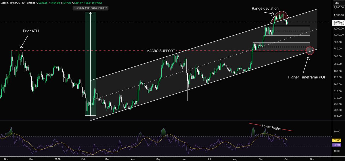 ApolloTradingHQ's tweet photo. $ZEC LOGARITHMIC CHART❗️

$ZEC has rallied over 800% from its February lows, while respecting an ascending channel throughout the move.

The recent rally briefly pushed price above the channel, but has since deviated and fallen back within the structure.

Acceptance back inside the channel opens the door to a deeper rotation. Not a certainty, but a possibility to be aware of.

If we do see a larger correction, $750–800 stands out as a major HTF POI

→ Prior ATH
→ Macro channel support
→ August LTF range support

All three could converge around the same area. 

800% gains in 8 months... probably not a chart you want to be top blasting.