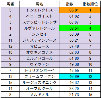 ittenitigeki's tweet photo. グリーンチャンネルカップの指数を公開🏇

1位 ⑤ドンエレクトス【63.81】
2位 ④ヘニーガイスト【61.82】
3位 ③スナッピードレッサ【60.07】

トップと2位の差は1.99。まずは上位3頭を比較し、
オッズも見ながら軸と相手を考えたい。

明日は京都大賞典か毎日王冠の
どちらかを無料提供するぜ。

見逃さないように今すぐフォローしてくれよ。