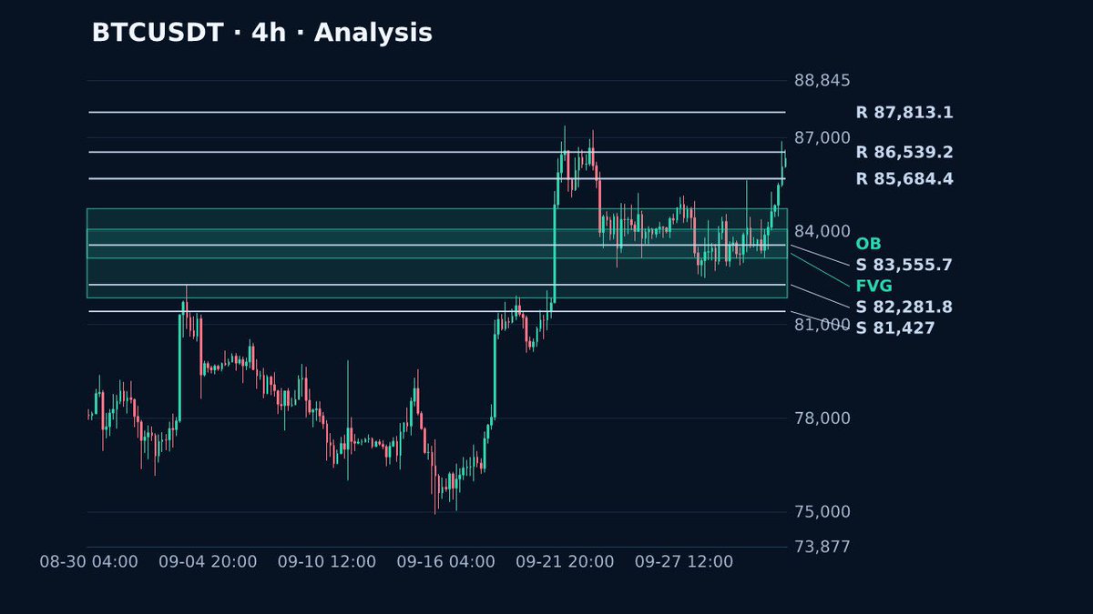 uLiquid_desk's tweet photo. Another daily Ai Market-Analysis!

📊 BTCUSDT · 4H MARKET ANALYSIS

🟡 MARKET STATE
Trending
Bias: 🟢 Bullish
Confidence: 80%

📈 TREND
• Above EMA 50 ✅
• Above EMA 200 ✅
• EMA structure: Neutral

⚡ MOMENTUM
• RSI: 70.7 · Bullish
• MACD: Bullish
• Overall: Bullish

🧱 STRUCTURE
• Internal: Bullish
• Swing: Neutral
• Current BOS: None
• Current CHOCH: Bullish $85,633

🎯 ACTIVE ZONES
🟢 Bullish OB
$83,137 – $84,063
🟢 Bullish Fvg
$81,857 – $84,725

🎯 KEY LEVELS
• Resistance: $85,684, $86,539
• Support: $83,556, $82,282

📊 VOLUME
• Relative Volume: 0.56×
• Participation: Low
• Trend: Bullish

🌊 VOLATILITY
• Bollinger Width: 4.25%
• BB Position: 100%

🧠 AI SUMMARY
On the 4h view, the recent rise and positive MACD indicate upward momentum, but the historical regime is classified as range and no bullish or bearish BOS event is reported, so the broader condition is mixed/uncertain.  RSI is elevated and price is at the upper Bollinger position, while relative volume is subdued.  Bullish FVG zones are present, but participation does not show high volume.

🔎 CONFIRMATION WATCH
Bullish:
• 4H close above $85,684
• Bullish structure break
• Increasing relative volume
Bearish:
• 4H close below $83,556
• Bearish structure break

Current Read:
🟢 Bullish WAIT FOR CONFIRMATION

Updated: 10:03 UTC

#bitcoin #btc #trading #crypto