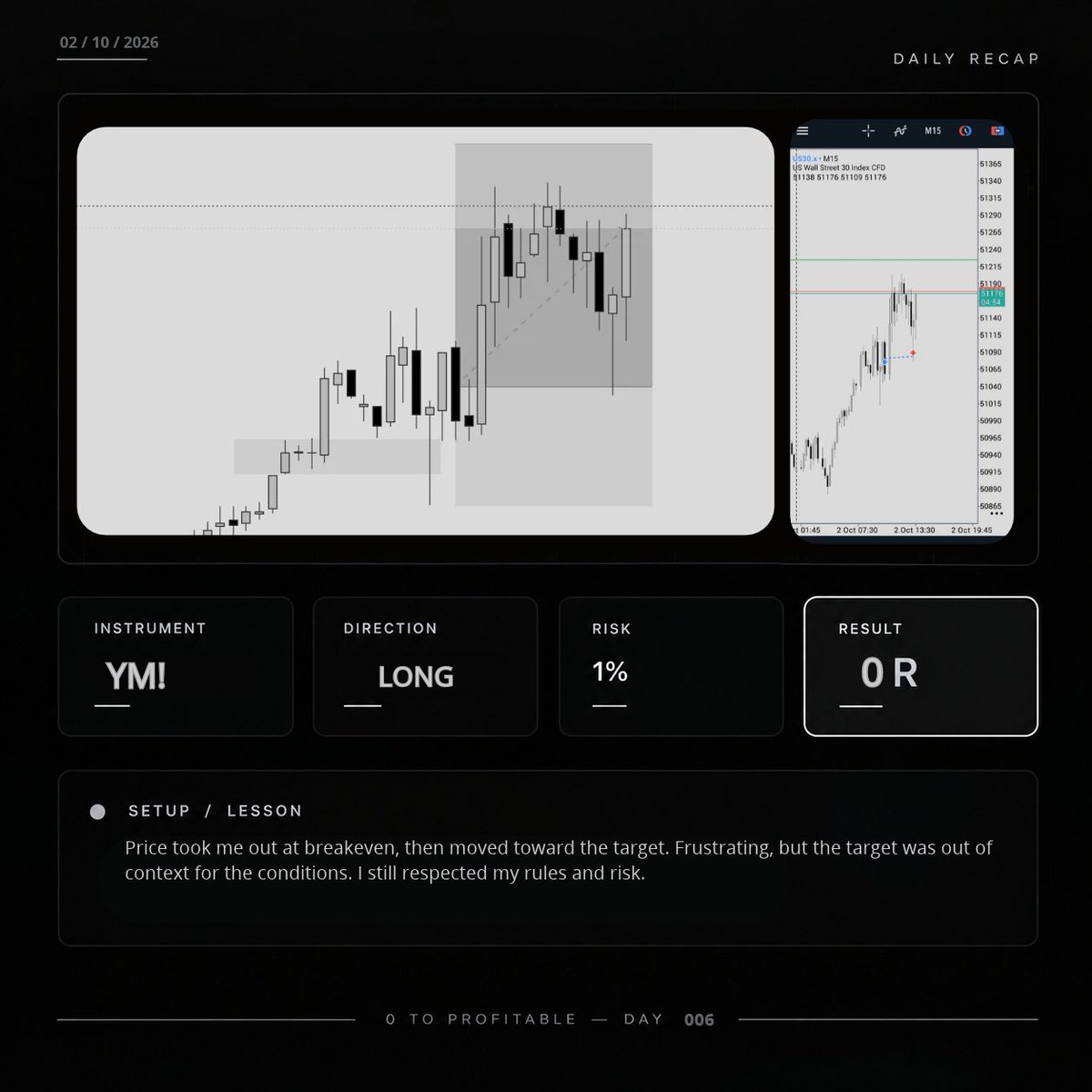 Travox0's tweet photo. DAY 006 — BREAKEVEN

One of those days 😂

Price took me out at breakeven…

Then moved straight toward the target.

But I followed my rules, respected my risk, and accepted the outcome.

I can't control what price does after I'm out.
I can only control my execution.

#TRAVOX https://t.co/QqZa4lLRw0
