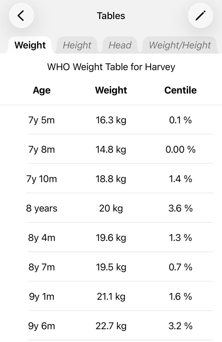 GillSherratt23's tweet photo. The Harvey Chronicles-Post 3 

Between the age of 6.5-7.5ish Harvey started dropping a lot of weight. 

At 7 years and 8 months old, he weighed less than 15 kilos. 
That’s less than our almost 4 year old now weighs. 

During this time he was in and out of hospital with his breathing issues and pneumonias. Despite being in regularly and always being weighed, they never flagged his weight loss. 
Nobody in the hospital escalated this and looked to address is. @Stephen63224725 had to insist they come up with a plan to address it. 

Harvey didn’t really ‘eat’ food. He relied on a prescription formula that he drank to meet his nutritional requirements. He had at the time a prescription for around 30 tins a month. This was needed to meet his requirements for growth. 

Did you know, that @HSELive don’t actually care what the prescription says and instead have a cap on how many you can order a month? Despite Harvey’s needs, the limit was 20 tins a month. 

This had to be challenged and they did then allow 45 a month so that we could give him a concentrated version for weight gain. Look how his weight climbed once he was no longer being deprived of his food. 

#JusticeForHarvey