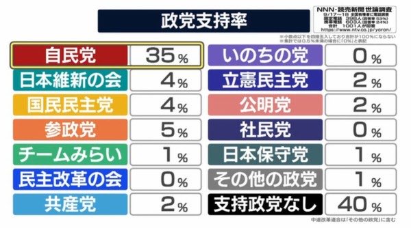 sick1235851's tweet photo. 左翼なんてパイ自体が少数なのにこれだけ分断してたらそりゃ支持率0%ばっかりになるやろ
バカなの？ https://t.co/uT1troEsJM