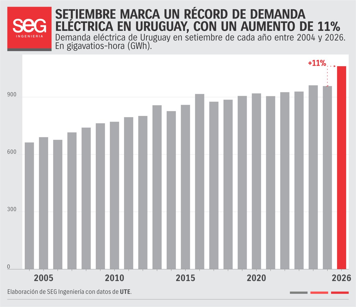 SEGIngenieria's tweet photo. La demanda eléctrica de Uruguay aumentó 11% interanual en septiembre y alcanzó un récord para el mes.

El aumento coincidió con el septiembre de menor temperatura media desde 2019.

Aun con la mayor demanda, el 99,2% de la generación fue renovable. https://t.co/Nopg08N3M3