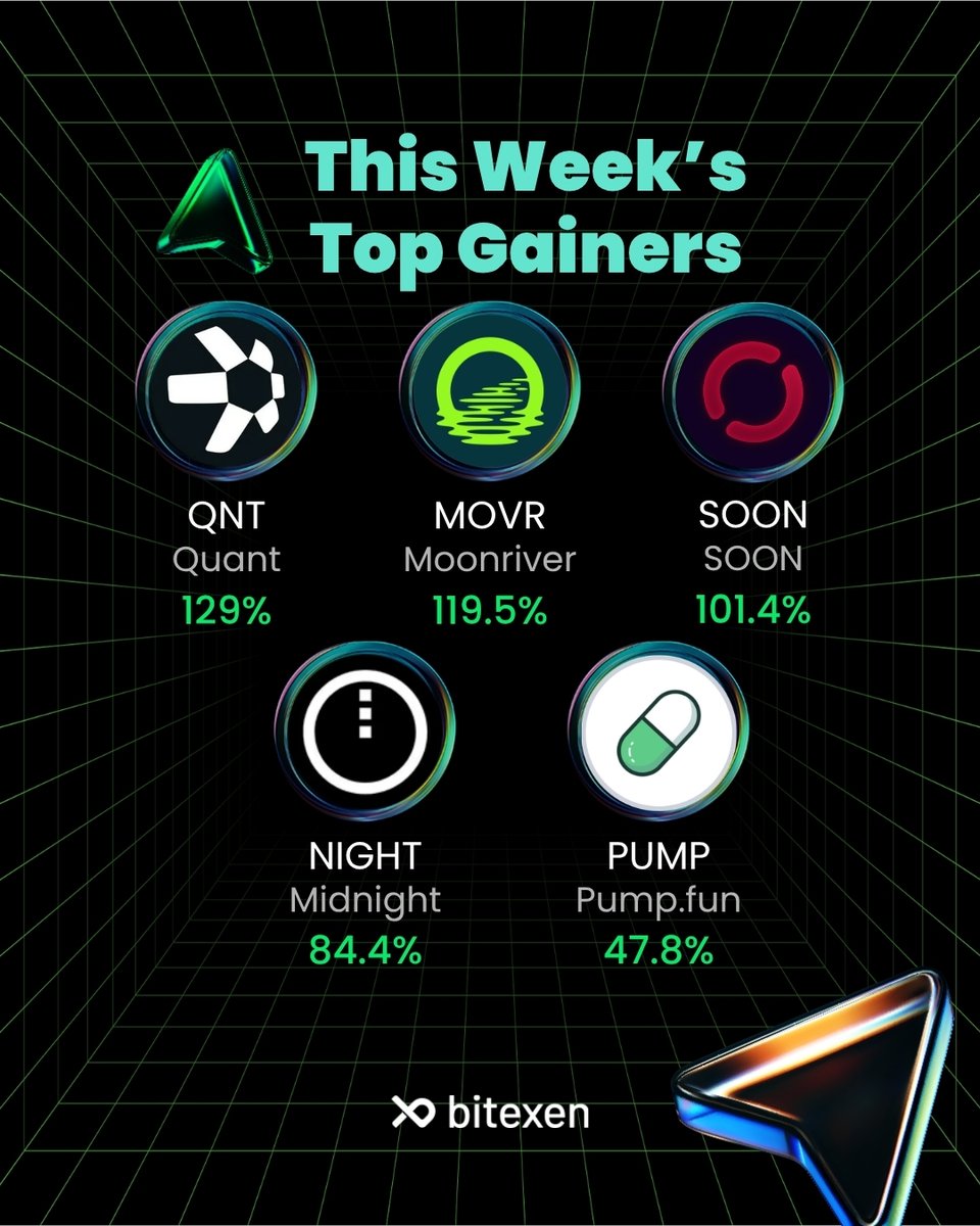 bitexencom's tweet photo. The crypto market saw its share of highs and lows this week! 📈📉

Let’s dive into the top gainers and the biggest dips. Which assets are on your radar?

#Bitexen https://t.co/mq1hUgnesb