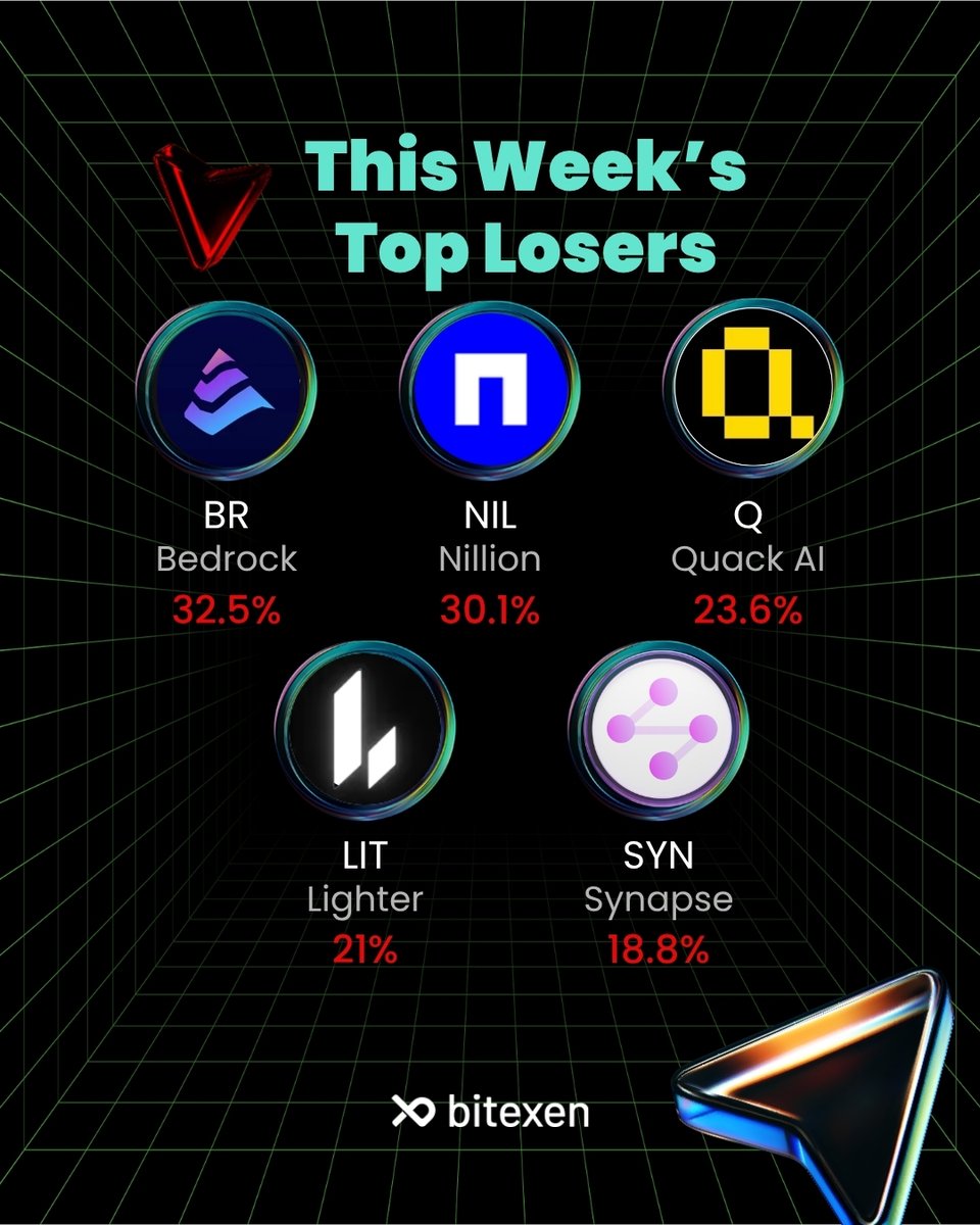 bitexencom's tweet photo. The crypto market saw its share of highs and lows this week! 📈📉

Let’s dive into the top gainers and the biggest dips. Which assets are on your radar?

#Bitexen https://t.co/mq1hUgnesb