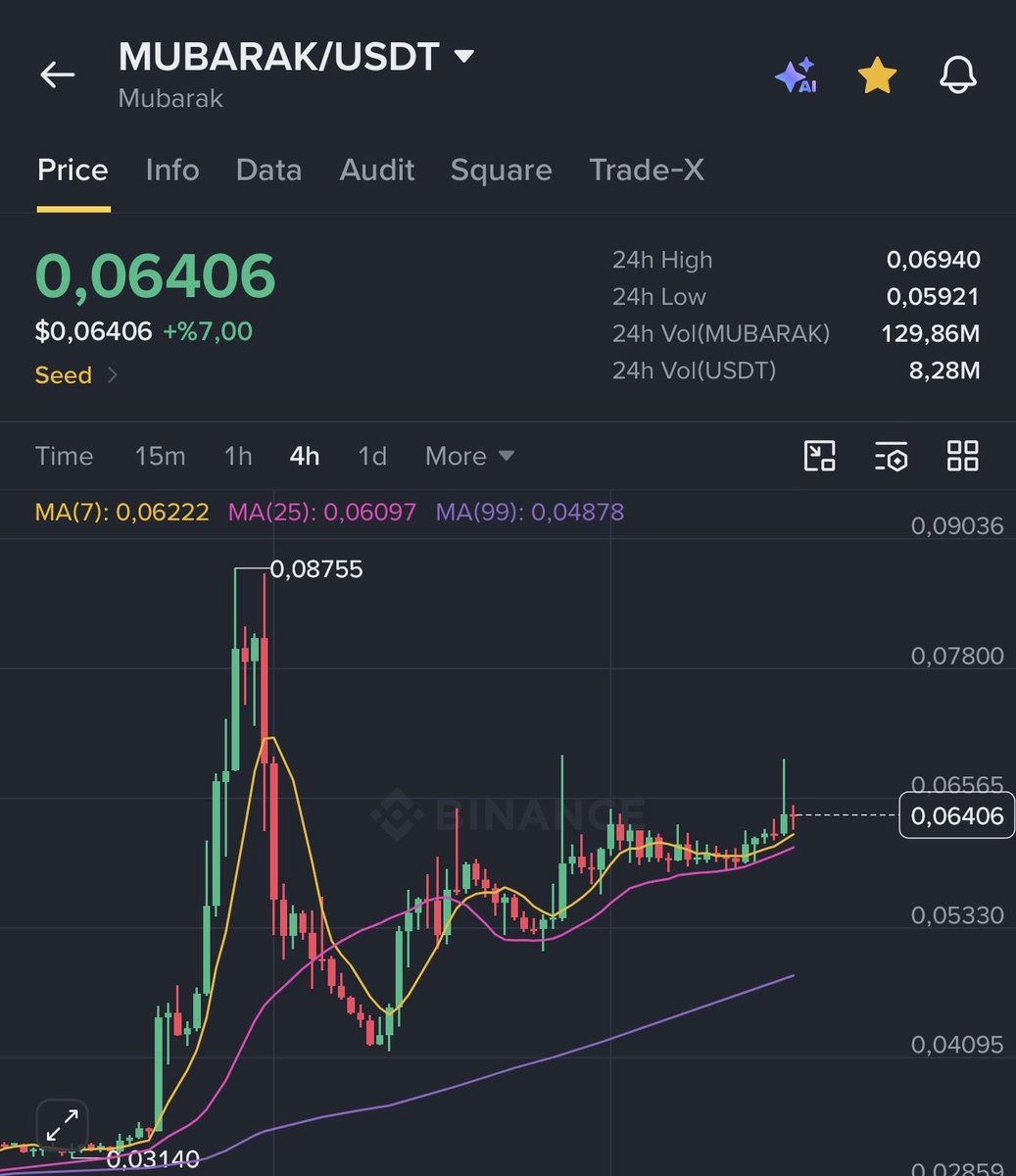 CryptoGenzo's tweet photo. $MUBARAK için sizce 1$ imkansız bir hedef mi? https://t.co/DdJVYvwRvj