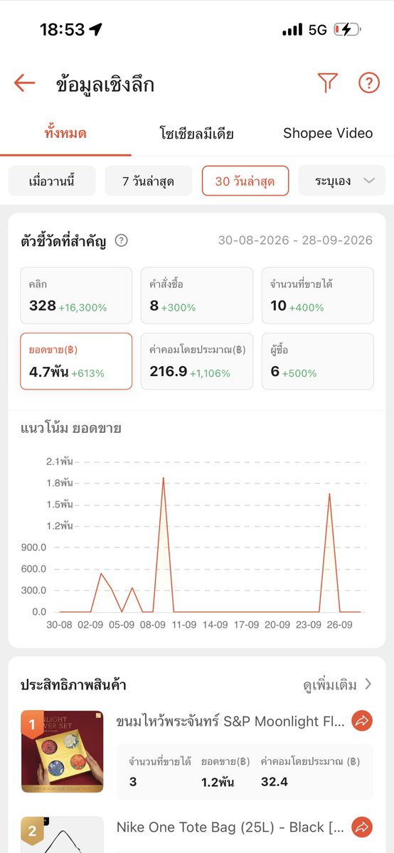 Ujirzx's tweet photo. ค่าคอมจากช้อปปี้เดือนแรก5555 ยอดน่ารักมาก 😭😭😭 

#shopeeaffiliate https://t.co/RMXBxjE8xu