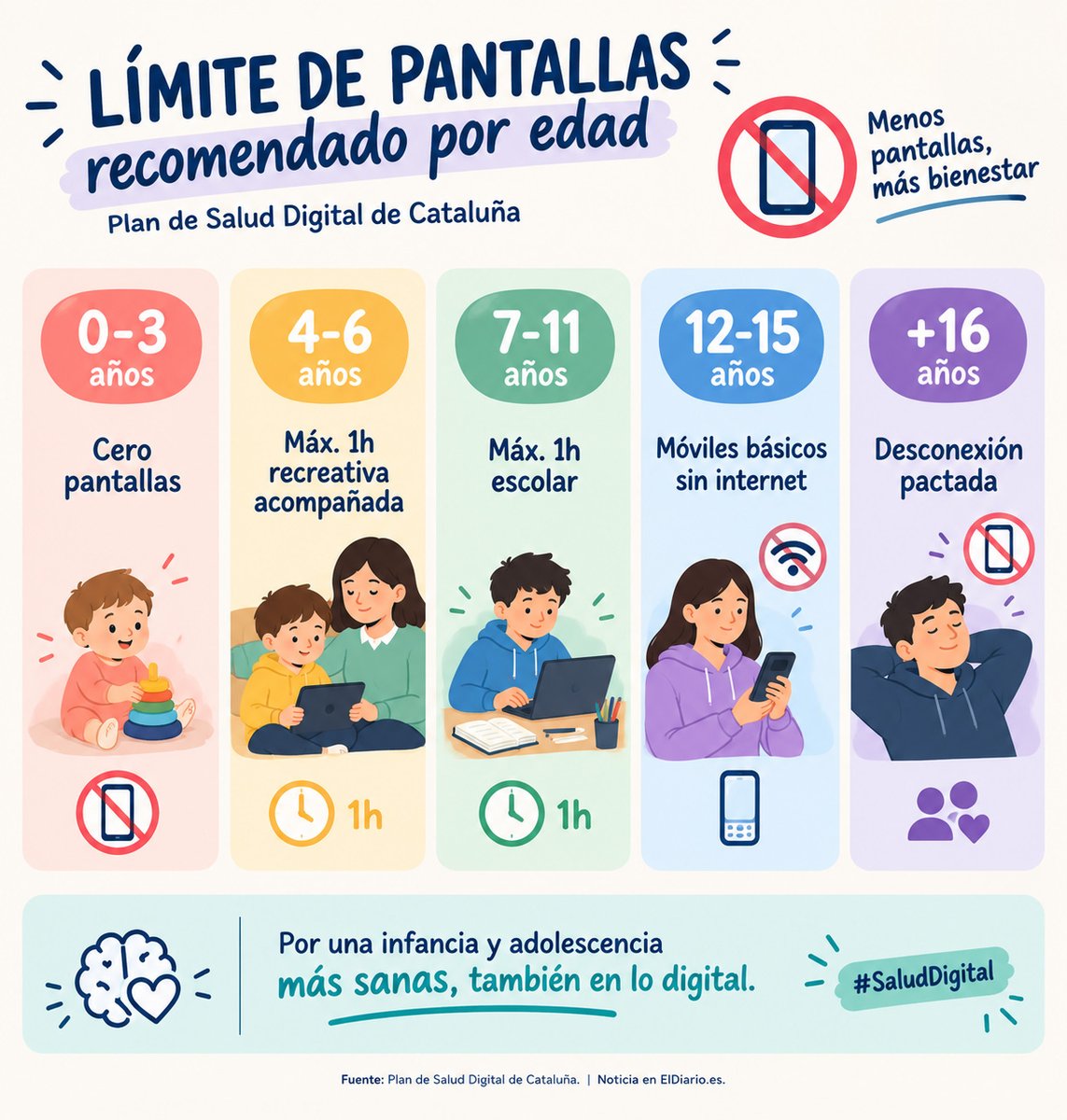 PNSDgob's tweet photo. Límites de pantallas por edad (Plan de Salud Digital de Cataluña):

• 0-3 años: cero pantallas
• 4-6 años: máx. 1h recreativa acompañada
• 7-11 años: máx. 1h escolar
• 12-15 años: móviles básicos sin internet
• +16 años: desconexión pactada 📱🚫
https://t.co/YsuHx8mFf9 https://t.co/ZmCvWH07sS