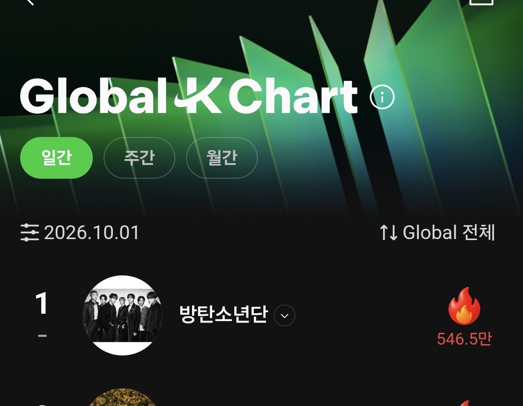 clsrn001's tweet photo. 멜론 글로벌 K차트 🔥누르기
매일 새롭게 리셋되나봐요

☑️웹에서는 멜론 글로벌 K차트 검색하고 들어가서 계속 누르기
☑️앱은 멜론 홈 중간쯤 글로벌K차트- 전체보기 에서 누르면 됩니다

3위로 타오르고있으니 계속 불타오르게 파이어🔥🔥

I am voting for #ARIASBTS at the 2026 ARIA Music Awards https://t.co/7lOW709eko