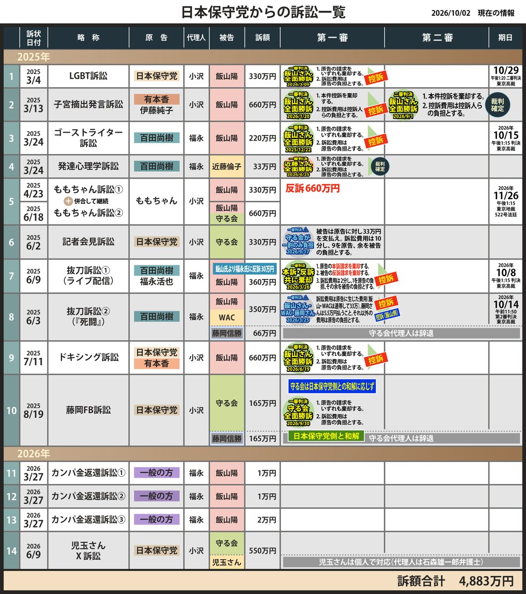aki20240628's tweet photo. 📰【子宮摘出訴訟、判決確定㊗️】

日本保守党の有本香氏と伊藤純子氏が飯山あかり氏を提訴した「子宮摘出訴訟」について、飯山あかり氏は2026年10月3日の配信で、相手方から上告がなく、二審判決が確定したと報告した。

飯山氏によれば、裁判所から確定証明書を受領。二審では請求が棄却されており、自身に対して提起された一連の訴訟の中で初めて確定した案件になったという。

飯山氏は配信で「完勝です」「おめでとうございまーす！」と述べ、判決確定を報告した。

上告が行われなかったことで、同訴訟の判決は確定した。🎉⚖️📄

#日本保守党 #有本香 #伊藤純子
https://t.co/W4NQup1sqJ 
https://t.co/kithkYp0mZ