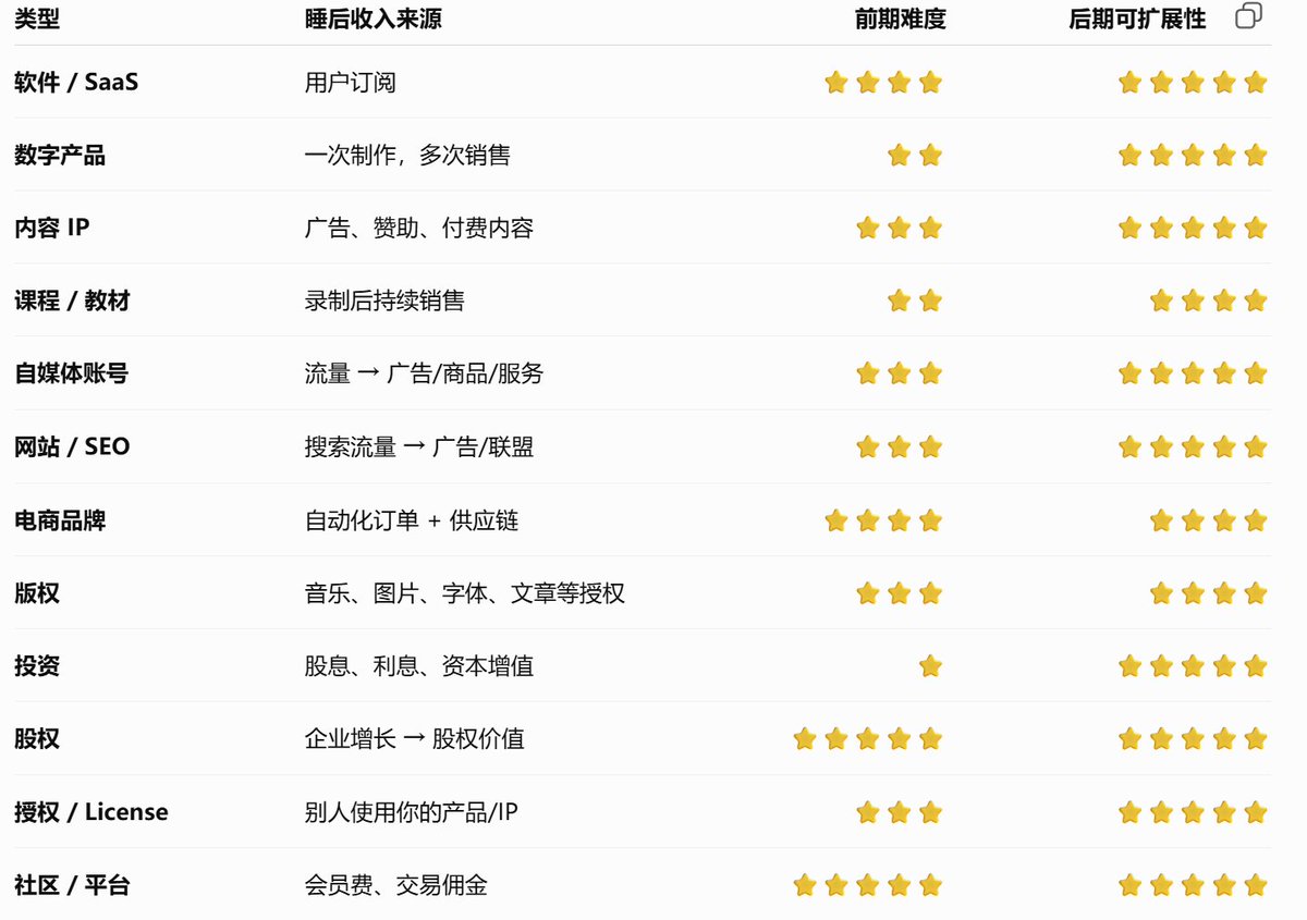 valaruakar's tweet photo. 打造睡后收入的办法  建议大家收藏

如果按照“普通人从零开始”的逻辑

我会把它理解成一个阶梯：

① 卖时间

咨询 / 家教 / 打工
↓
获得现金
② 把经验产品化
家教
↓
教材 + 题库 + 课程
↓
一份东西卖很多次

③ 把产品互联网化

课程
↓
网站 / 小程序 / SaaS
↓
自动获客 + 自动交付 + 自动收费
④ 把注意力资产化
X / YouTube / 小红书 / Newsletter
↓
持续积累粉丝
↓
广告 + 联盟 + 产品 + 订阅
⑤ 把现金流资产化
收入
↓
股票 / 债券 / 房产 / 股权
↓
资本本身产生收益

真正值得关注的是这三个

如果你的核心目标是：
“我睡觉的时候，系统还在工作。”
那么最典型的是：
内容资产 + 数字产品 + 软件
因为它们共同具备：

一次生产 → 无限复制 → 全球销售 → 边际成本接近0

例如一个人做一个：
“日本生活/留学信息数据库”
前期：
自己研究 + 整理信息
然后：

免费 X 内容
↓
引流
↓
19.9 元/9.9美元资料包
↓
99 元/月数据库
↓
自动付款
↓
自动交���

这就开始从劳动收入变成资产收入。
而且有一个很重要的区��：
“睡后收入” ≠ “躺着赚钱”。
真正的睡后收入往往是：
前期大量劳动 → 建立资产 → 后期维护资产。