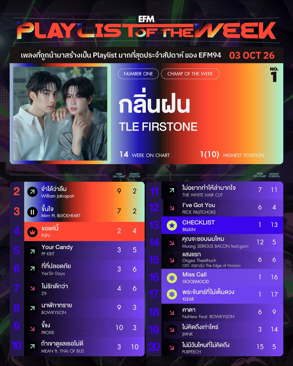EFM_STATION's tweet photo. EFM PLAYLIST OF THE WEEK ประจำวันที่ 3 ตุลาคม 2569

ตำแหน่ง #ChampofTheWeek🏆 ยังคงโปรยปรายลงมาพร้อมกับฝน สำหรับเพลง #กลิ่นฝน (When It Rains) จากคู่จิ้นสุดฮอตอย่าง #TleFirstone เพลงที่เข้ากับกับบรรยากาศช่วงนี้แบบสุด ๆ 🌧️ กับเรื่องราวความคิดถึงในวันฝนตก บวกกับเสียงร้องของทั้งคู่ที่ส่งอารมณ์ได้ถึงใจฟุดๆ 💖☔️

ไปกันต่อ~🎁 กับพ่อหนุ่มคนนี้ที่คว้าหัวใจของเด็กสาวทั้งประเทศ อย่าง #PUN กับเพลง
#ขอเเค่นี้ (Forever n ever) 🎵 ที่เนื้อหาเพลงเป็นเเนวคลั่งรัก "ไม่ว่าอะไรฉันก็ยอม ขอแค่เธออยู่ตรงนี้" ทำให้คนฟังอินได้ง่ายม๊ากโดยเฉพาะคนที่มีความรักอะเเก ~ 😻💐 เเละในสัปดาห์นี้ไต่อันดับขึ้นมาเป็นเพลงไต่อันดับสูงสุดประจำสัปดาห์อีกด้วยยย

เเละมาในส่วนของเพลง #CHECKLIST จาก #Bbillkin กลายเป็นเพลงโปรดของใครหลายคนอย่างรวดเร็ว เป็นเพลงป๊อปฟีลกู๊ด~  🩷 ไวบ์อารมณ์ดี ขี้เล่น ผสมกับเสน่ห์ความกวนและคาแร็กเตอร์เฉพาะตัวของบิวกิ้นออกมาได้อย่างลงตัวสุด ๆ น่าร้ากกกเอ้าะ 🤭🫶🏻 สมมงตำแหน่งเพลงเข้าใหม่อันดับสูงสุดประจำสัปดาห์ ฟุดๆ~

ติดตามชาร์ต EFM PLAYLIST OF  THE WEEK ได้ทุกวันเสาร์ เวลาบ่ายโมง - ห้าโมง ทาง EFM94

#EFMPLAYLISTOFTHEWEEK
#EFM94