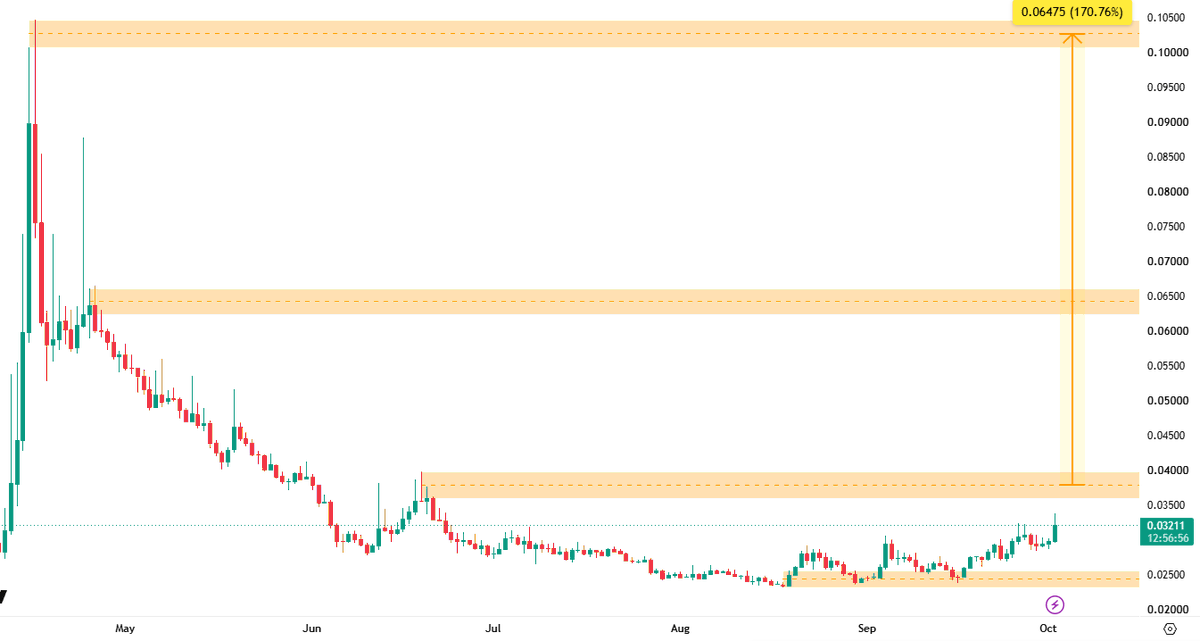 rea1_degen's tweet photo. enjincoin:native — Enjin Coin

Enjin is one of crypto's original blockchain gaming and NFT infrastructure projects.

The idea is simple:

Give game developers infrastructure for creating digital items that players can truly own.

Current numbers:

Price: ~$0.0305
Market cap: ~$61.0M
FDV: ~$61.7M
Circulating supply: ~2.01B ENJ
Total supply: ~2.03B ENJ
Max supply: Unlimited

The narrative:

GameFi. NFTs. Gaming Blockchain. Digital Ownership. Metaverse.

Enjin began as gaming infrastructure on Ethereum and later developed its own blockchain ecosystem.

Its tools are designed for creating, managing, and transferring blockchain-based gaming assets.

ENJ is the native economic asset of the ecosystem.

One important tokenomics point:

Circulating supply and current total supply are almost identical.

However, ENJ does not have a fixed maximum supply.

That means future issuance remains possible.

The bigger challenge is market competition.

NFT infrastructure has become commoditized, and developers now have many chains and SDKs to choose from.

Gaming adoption therefore matters more than simply having blockchain technology.

The key metrics are games using Enjin, active players, NFT activity, developer adoption, and network transactions.

Can one of Web3 gaming's oldest brands regain meaningful developer and player adoption?

Full research & setups on Telegram 👇
https://t.co/QFHrVHPvVr