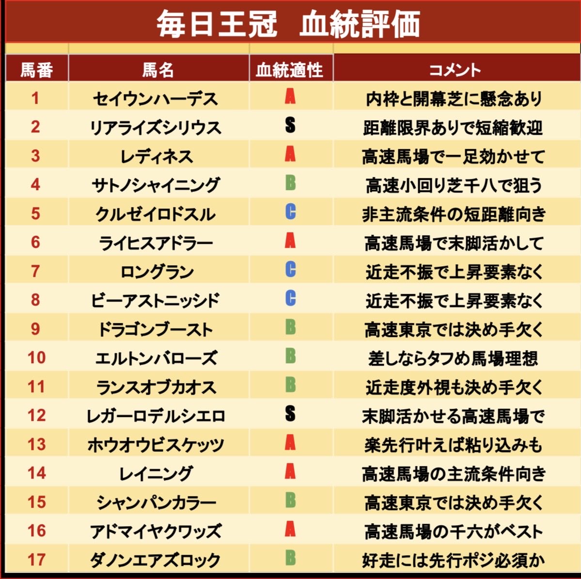 youkeibayosou's tweet photo. ☑️毎日王冠の血統ポイント

🔻後のトップマイラーを見抜け！

24年1着シックスペンス（安田記念）
23年1着エルトンバローズ（マイルCS 2着）
23年2着ソングライン（安田記念など）
23年3着シュネルマイスター（NHKマイルC）
22年1着サリオス（朝日杯FS）
22年2着ジャスティンカフェ（マイルCS 3着）

天皇賞•秋の前哨戦として位置付けられる毎日王冠だが、最近はマイルCSなどに狙いを定めた馬が出走してくることも多く、近年の好走馬は「過去にマイルG1での好走実績がある馬」または「後にマイルG1を制する馬」となっている。

今年はマイルG1勝ち馬が1頭。好走馬を合わせても4頭のみ（そのうち3頭は2年以上前の実績）なので、将来的にトップマイラーになる可能性がある馬を探したい。

レガーロデルシエロはマイル以下のG1実績が豊富なロードカナロア産駒。母デアレガーロもマイル以下に実績のあったスピード馬。マイル経験は少ないが、血統面からマイル質なスピード対応は可能。スタートの安定感には欠くものの、決め手の活きる展開になればチャンスはある。