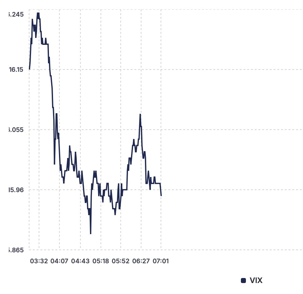 MarketRebels's tweet photo. Overnight #VIX 15.98 #OVX 57.69 #10Year 5.24% Good Day Traders โ๏ธ Jobs report drops today, trade what's in front of you, not what you hope for. Happy Friday. #ITSNOTANOPTION ๐ RebelCon 2026 Oct 19-21 Vegas ๐ https://t.co/1NHAHK6TnA https://t.co/G1DFUybGtB