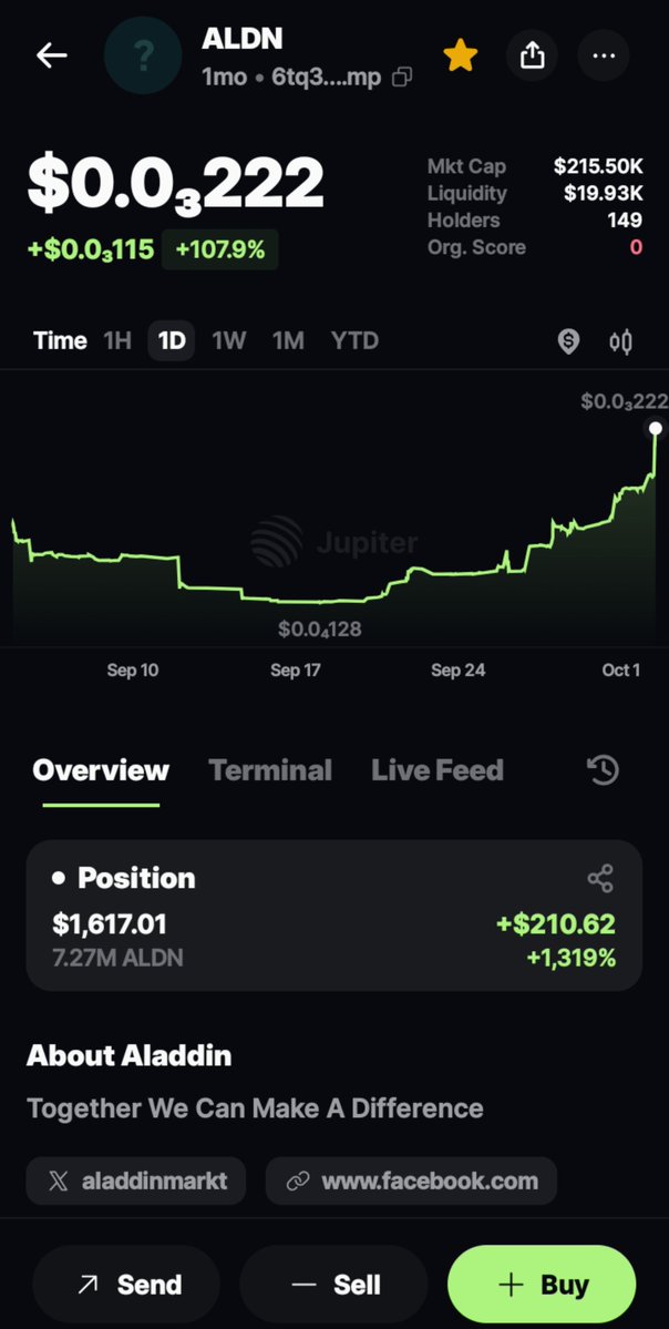 Martinez_sm20's tweet photo. 12x 

$ALDN just broke out OLD TIME HIGH TO SET A NEW ATH 🔥🧏 

I shilled this project around $18k MC here on X and around $12k mc to my TG members.

I told y'all, once Dex gets paid, this project will surely go back to 200k easily.

More big buys coming, we might hit $500k today.

6tq3Uh5h8t3yWFZcCwJzCrNAXCYAduiSKeqrKEL9pump