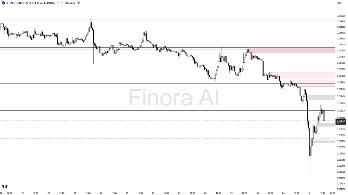 ❗ $BLUAI dumps 3.8% into 4.3x volume — lower highs intact, bias stays bearish

- my bias is bearish here — 1h and daily structure both print lower highs/lower l
