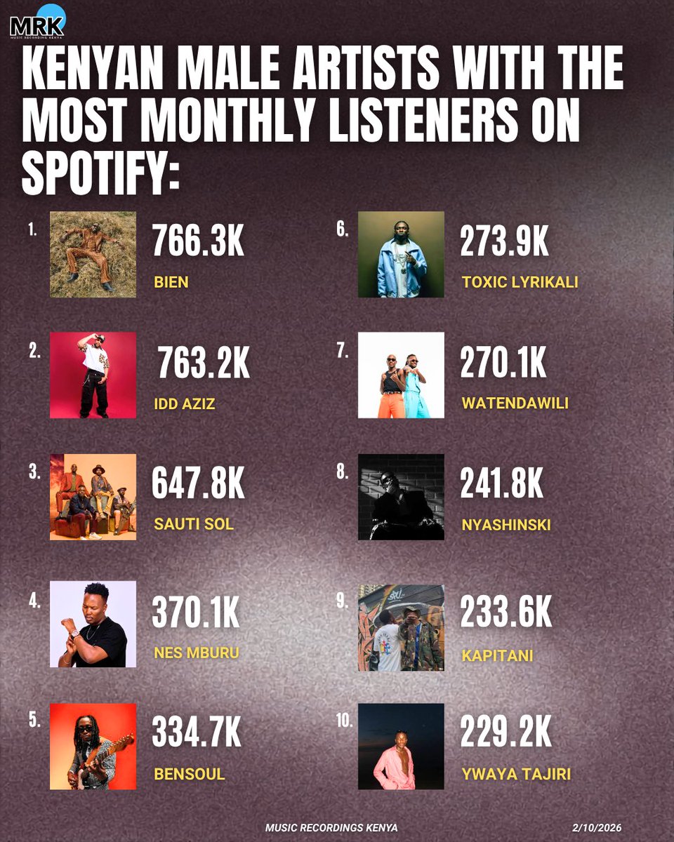 mrecordingske's tweet photo. 🚨TOP 20 KENYAN MALE ARTISTS WITH THE MOST SPOTIFY MONTHLY LISTENERS CURRENTLY 🇰🇪

1️⃣ Bien — 766.3K ⬆️
2️⃣ Idd Aziz — 763.2K ⬆️
3️⃣ Sauti Sol — 647.8K ⬆️
4️⃣ Nes Mburu — 370.1K ⬆️
5️⃣ Bensoul — 334.7K ⬆️ https://t.co/jFauhnFbLe