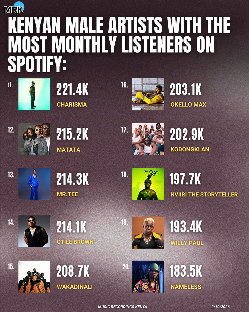 mrecordingske's tweet photo. 🚨TOP 20 KENYAN MALE ARTISTS WITH THE MOST SPOTIFY MONTHLY LISTENERS CURRENTLY 🇰🇪

1️⃣ Bien — 766.3K ⬆️
2️⃣ Idd Aziz — 763.2K ⬆️
3️⃣ Sauti Sol — 647.8K ⬆️
4️⃣ Nes Mburu — 370.1K ⬆️
5️⃣ Bensoul — 334.7K ⬆️ https://t.co/jFauhnFbLe