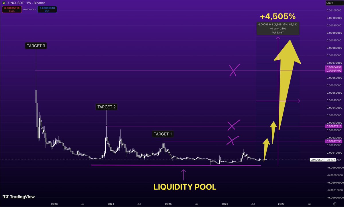 TakePr0fitN0w's tweet photo. $LUNC is basically sitting where everyone gave up on it.

And that’s exactly why I’m looking at this chart again.

For almost 3 years, price has kept coming back to the same liquidity zone 

and refusing to completely die.

Now look at what happened the previous times $LUNC actually woke up.

The first levels I’m watching are $0.00017693 and $0.00027718.

Above that, things get way more interesting

$0.00064799 is the big one.

From current levels, the full move drawn on the chart is around +4,500%.

Sounds ridiculous.

But with coins like $LUNC, ridiculous is kind of the whole point.

As long as this liquidity zone holds

I’m keeping it on my radar.