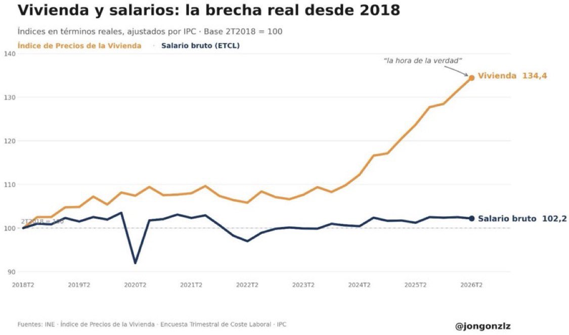 Antoni_Gelonch's tweet photo. Des dl 2018, hi ha majoria dita progressista.
En aquests 8 anys la bretxa entre preu d l’habitatge i salaris s’ha fet enorme, el preu dl lloguer s’ha disparat i centenars d milers d persones han estat desnonades.
Això té solució amb 2 decrets fets a corre-cuita?
Au va, home, va! https://t.co/TYljYpbdgg