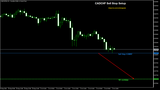ciofxsignals's tweet photo. Sell stop is ready on #CADCHF. If the breakdown doesn't come, no harm done.
#
Sell Stop Entry: 0.58097
Target: 0.57654 https://t.co/JJuZuwXvN5