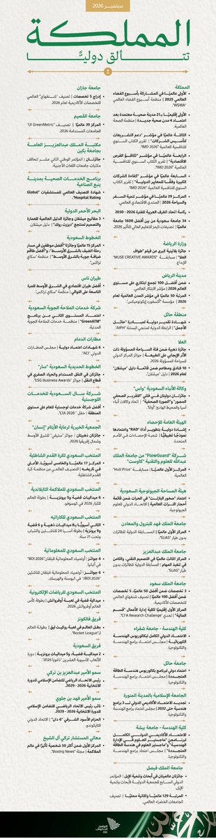 CGCSaudi's tweet photo. مراكز أولى، وجوائز كبرى، واعتمادات دولية؛ المملكة تتقدّم بقدراتها وتتألق بمنجزاتها خلال شهر سبتمبر 2026.