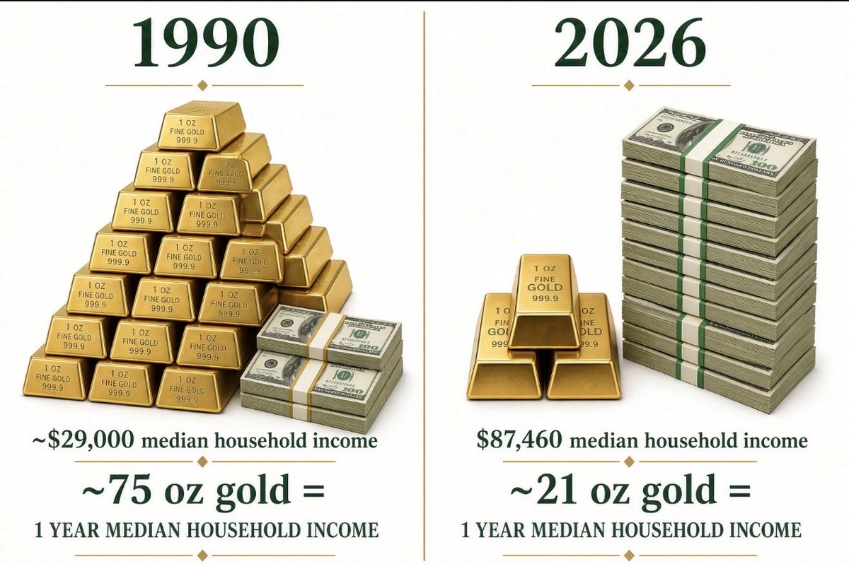 fthegurus's tweet photo. In just three decades, we became 70% poorer in real terms. 

Brutal. https://t.co/poD9VbGkYb