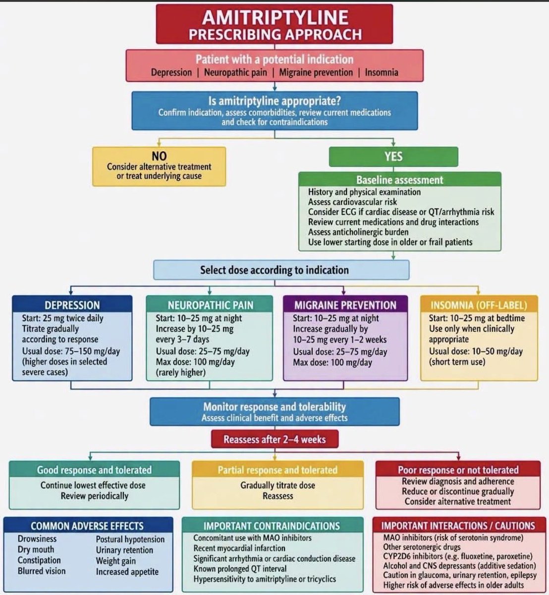 Medicalinfo111's tweet photo. Amitriptyline prescribing approach https://t.co/R3Ed6xGjQN