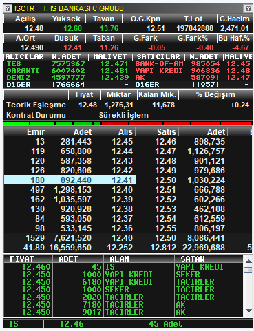 Traderx1453's tweet photo. #isctr dün 12,65 üzeri realize olmustuk 20 kademe yerinden inceden yerleşiyorm ytd :) https://t.co/VlQL2Bf0LN
