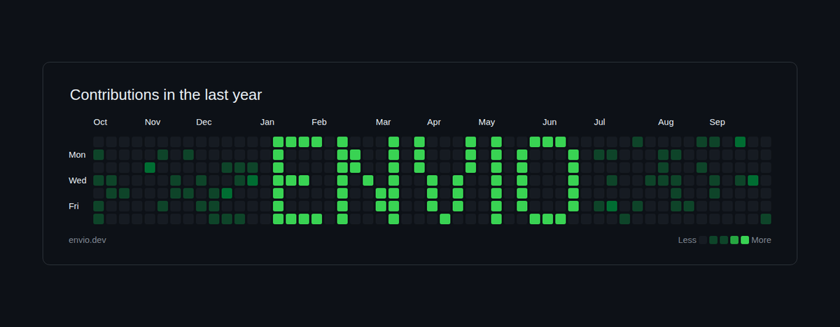 envio_indexer's tweet photo. If our commit graph could talk 👀 https://t.co/nIPAgf5WoF
