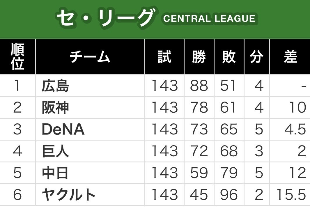 lance39go's tweet photo. ゾンビタバコ問題、小園、矢野、田村、前川選手衝撃の戦力外結末から羽月の配信…カープの成績…絶望に打ちひしがれる中、スマホの写真の思い出すすめてくるやつ…ゾンビ防衛対策学会…皮肉がすぎるよ😭あれから9年…2017年10月2日。3連覇最中だな…楽しかったんだろな…この頃は… ＃カープ #carp https://t.co/TY2N6o8tQy