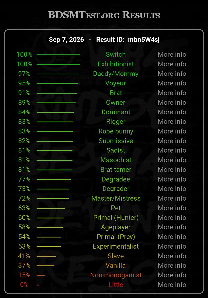 2000Abbywp's tweet photo. Algunos me preguntaron si había hecho el BDSM test y aquí tienen los resultados. Espero tengamos muchas cosas en común 🫶. Cuando salga de chamba subo regalito. https://t.co/g1LAWUrFXJ