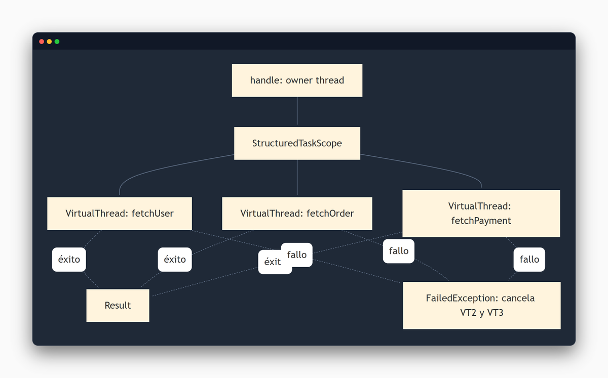 carjadev's tweet photo. Y lo mejor: el thread dump muestra la jerarquía real (owner → scope → hilos virtuales → subtareas). Depurar I/O bound pasa de '¿qué hilo hace qué?' a ver qué scope falló y a quién canceló. #StructuredConcurrency 👇 https://t.co/hlTIMRNByl