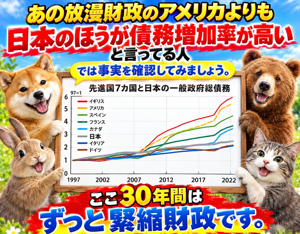 ganmo141's tweet photo. #政治 #消費税は賃上げ妨害税 #消費税は廃止一択 #高市ﾓｰﾑﾘ #税は財源ではない #一律減税 https://t.co/RXPFY1IFcA