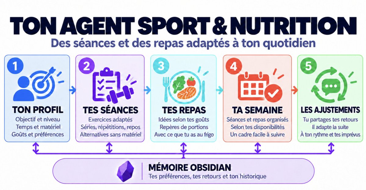 NaoxpAI's tweet photo. Tu veux te remettre en forme mais entre les programmes sur internet et les conseils nutrition qui se contredisent 

tu finis par ne plus savoir quoi faire 😅

C’est pour ça que j'ai crée mon agent Hermes SPORT & NUTRITION 🏋️🥗

Concrètement il te prépare tes séances selon ton objectif ton niveau et le matériel que tu as avec les exercices les séries les répétitions et les temps de repos

Tu n’as que 30 minutes ou tu t’entraînes chez toi ? Tu lui dis et il adapte la séance

Pour les repas tu peux lui dire ce que tu aimes ou simplement ce qu’il reste dans ton frigo et il te propose quoi préparer avec des repères pour les portions 🍽️

Il t’aide aussi à organiser ta semaine et à ajuster les prochaines séances selon tes retours pour que le programme reste adapté à ton quotidien

Tout ça dans une conversation où tu peux simplement demander « je fais quoi aujourd’hui ? » ou « je mange quoi avec ça ? » 💬

Le but c’est de passer moins de temps à chercher et plus de temps à avancer avec un cadre que tu arrives vraiment à suivre 💪