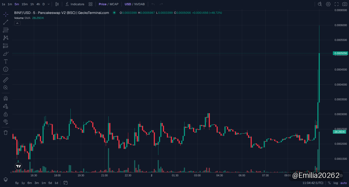 Emilia20262's tweet photo. 🟡 $BINF · BNB Chain
MC $476K

Looking for a fresh gem on BNB Chain that just started heating up? BINF sparked a 250% surge in 24 hours with a market cap sitting under half a million. It launched around 0.0005, and the liquidity is solid enough to support more moves.

This token’s volume explosion means buyers are definitely showing up and the chart action is just beginning to form. Smart money might be sniffing it out as the network activity picks up and fresh posts drop in multiple languages—signs of growing attention.

Don’t sleep on this one while it’s printing momentum. Dive into the charts and watch for the next wave.

📈 Chart & Trade: https://t.co/ofAqWhKCud
📄 CA: 0x9862d6478cB8098645815ff27F91Efbc659F7777

👉 Join our community: https://t.co/Gq3u2f5Blf

⚠️ NFA · DYOR
#memecoin #BNBChain #BINF