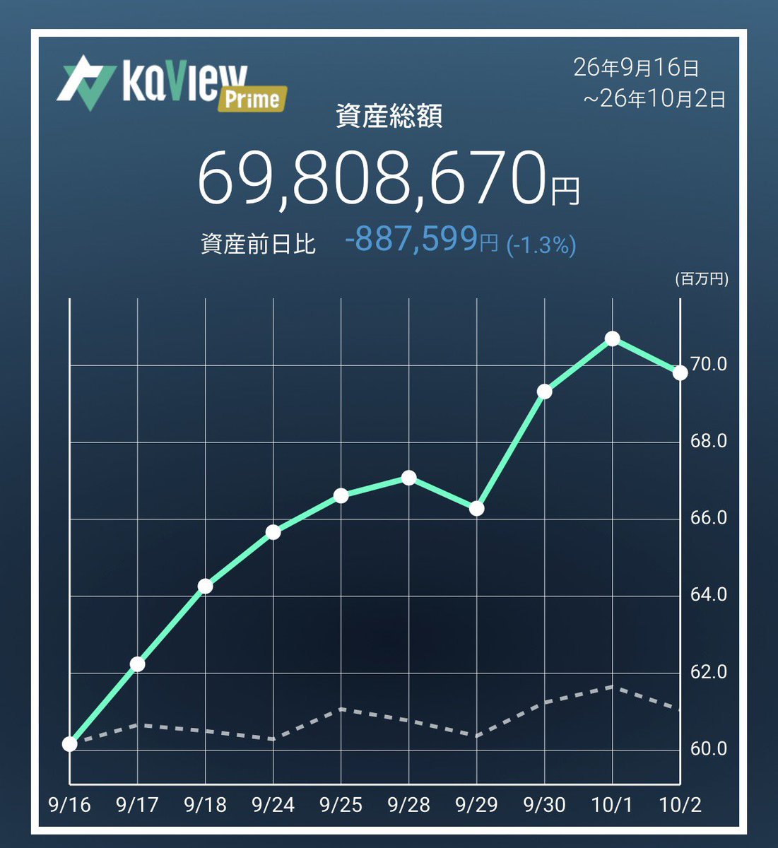 _Pen_Tamu_'s tweet photo. -89万円😱

誤差誤差。 https://t.co/QGoMUWjXZ9