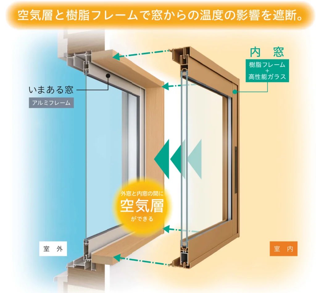 shinsoweb's tweet photo. 最近涼しくなってきましたね。
冬は【内窓】が人気です✨

今ある窓の内側にもう1枚窓をつけることで、
✅ 冬の冷気対策
✅ 結露対策
✅ 防音対策
などが期待できます。

しかも2026年は、内窓設置が対象になる補助制度も！
寒くなってからではなく、今のうちにご検討ください😊
#内窓 #窓 #リフォーム https://t.co/J5GdwY6VzU