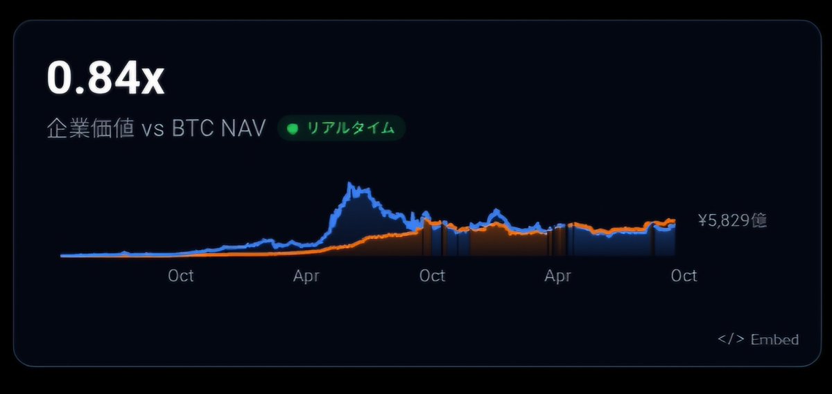 tenb1's tweet photo. サイモンには【なぜこのタイミングで10円SOを行使したのか】株主に説明する責任がある
事実としてサイモンらの第10回SOの行使後メタプラのmNAVは大きく低下しています。

・10円SO行使前
BTC1290万円で株価359円
・本日
BTC1360万円株価291円

・mNAVレンジ
10円SO行使前0.95～1.0だったのが現在0.84まで低下💧

10円SO行使前よりBTCは上昇しているにもかかわらず株価とmNAVはこの状態です。
そもそもメタプラは自分達で経済活動してBTCを積み上げた会社ではありません。
株主から大規模な資金調達を行いその資金を使ってBTCを増やしてきた会社です。
株価は昨年高値の1930円から291円に大暴落してますが、メタプラがBTCを積み上げてこれたのはこの291円～1930円で株を買い資金調達に協力してくれた株主のおかげです。
にも関わらずこの大暴落中に、経営陣が10円SOを大量行使したことに株主が疑問を抱くのは当然ではないでしょうか？

しかも10円SO行使直前にはmNAVが1.0近辺まで戻り、BTCも上昇。
BTCトレジャリー企業として再び資金調達のフライホイールが回り始める可能性が見えていました。
なぜよりによってそのタイミングで行使したのでしょうか？

サイモンが行使して取得した株式には長期のロックアップがあり、2031年まではどのみち売却できません。
ならばなぜ今行使する必要があったのか？

それは10円SOの批判が日に日に強くなり
【SOのままでは後から条件変更の対象になり得るため、普通株に転換して経済的価値を確定させる意図だったのではないか？】

実際、第10回SOはその後会社自身が潜在株式数を削減しました。
※あくまでカワウソの推測です。

どうせ行使しても今は売れないのだから、21万BTCという目標を達成してからでもよかった。
市場環境が改善し株価が回復してからでもよかった。

結果としてBTC上昇とmNAV回復が重なった大事な局面で、経営陣自身によるSO行使が株主と市場の不信を強めた。この事実は重いと思います。
サイモンはなぜあのタイミングで10円SOを行使したのか。
株主に明確に説明すべきです。

株主は
【あなたが10円SO行使する前よりBTCは上昇しているにも関わらず株価は低下という、BTCトレジャリーに投資する上で一番納得いかない目にあってます】
#メタプラネット #メタプラ