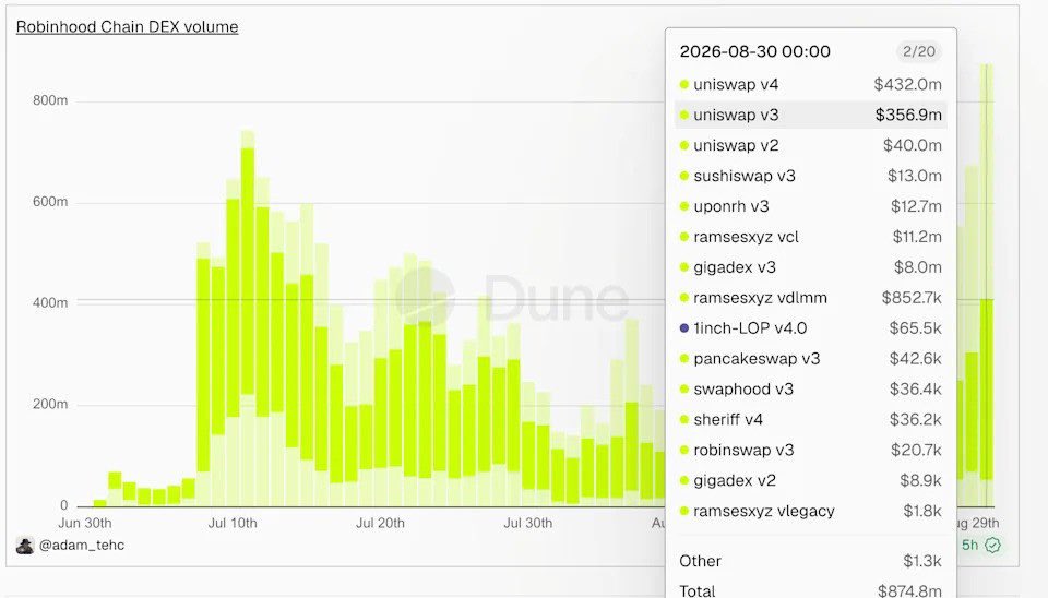 RenoCzarr's tweet photo. one thing about Robinhood Chain’s latest numbers caught my attention.
———————————————���——
The chain isn’t just accumulating tokenized RWAs. They’re already turning over at a pretty serious rate.

On Aug. 30, @RobinhoodCrypto Chain had around $51.8M in tokenized RWA value.
That same day, those assets generated $165.5M in volume.

About $40.8M of the tokenized value was stocks, meaning RWA turnover was already more than 3x the entire RWA base in a single day.

Meanwhile, the chain recorded a record $874.8M across DEXs and 5.5M transactions.
@ponsdotfamily alone did $67.4M across 135K trades, so speculation clearly contributed plenty of activity.

But the RWA turnover is what changes how I read that record.
A relatively small RWA base is already being recycled pretty aggressively rather than just sitting there as passive inventory.

Now if that $52M supply keeps growing while turnover stays anywhere near this level, how much of Robinhood Chain’s future volume actually needs memecoins?