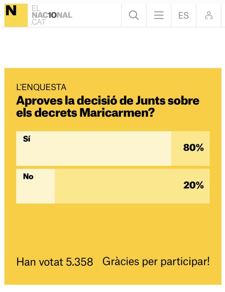 erichpunti's tweet photo. Els periodistes que no paren de repetir que l’electorat de Junts no accepta aquesta decisió haurien de mirar aquesta enquesta d’un digital que diria és molt llegit per l’entorn de Junts. Més de 5000 vots no és poca cosa… https://t.co/x9VywTWMQ8