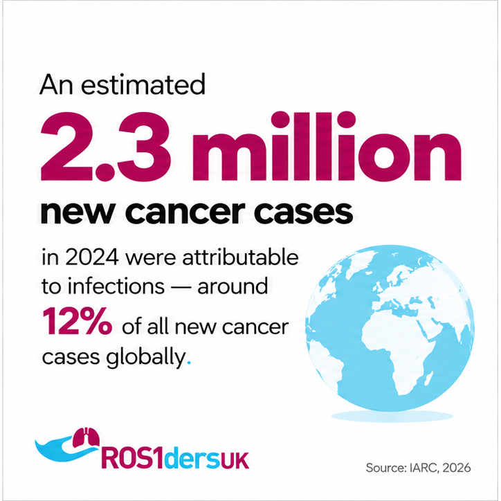 ros1dersuk's tweet photo. Infections are an often-overlooked cause of some cancers.

Recent research by the @IARCWHO highlights the importance of infection prevention in reducing the global cancer burden.

The main takeaway is that prevention matters - vaccination, screening, early detection, and access to treatment are all key.

#CancerAwareness #CancerResearch #ROS1 #CancerCommunity #RareCancer