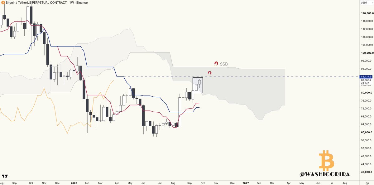 Washigorira's tweet photo. #Bitcoin Inside the Kumo

BTC was initially rejected by the weekly cloud, but price has now entered it.

Expect volatility, chop and traps inside the Kumo.

$88K first. $93K SSB next.

Then comes the real test: breaking out of the cloud. 👀 https://t.co/4WO3U7IEEy