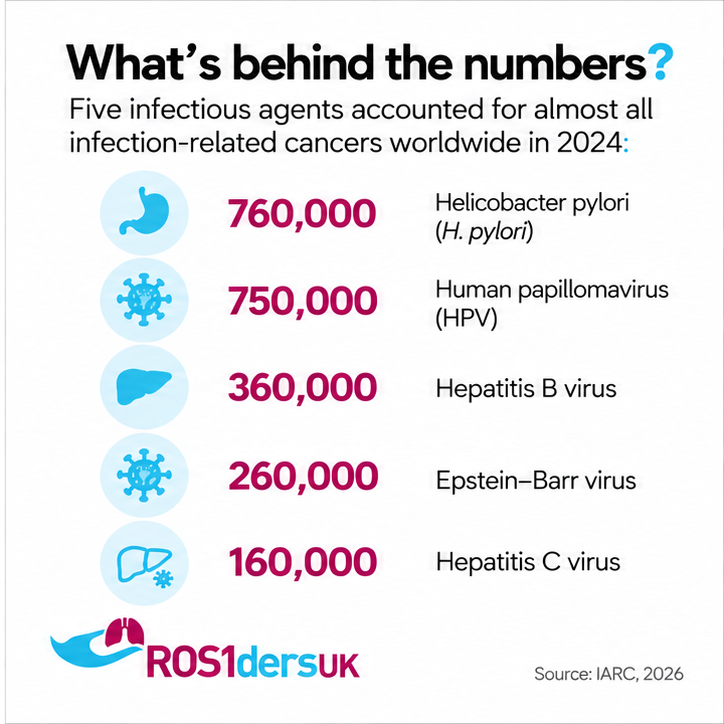 ros1dersuk's tweet photo. Infections are an often-overlooked cause of some cancers.

Recent research by the @IARCWHO highlights the importance of infection prevention in reducing the global cancer burden.

The main takeaway is that prevention matters - vaccination, screening, early detection, and access to treatment are all key.

#CancerAwareness #CancerResearch #ROS1 #CancerCommunity #RareCancer