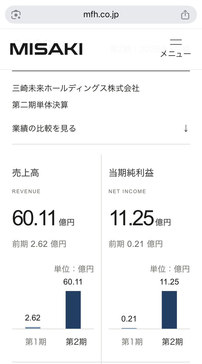 misakism13's tweet photo. 皆様からのご意見を受け、三崎未来ホールディングスの財務ハイライトを公開しました。併せて、官報による決算公告も進めます。

非上場企業ではありますが、財務状況を公開し、経営の透明性を高める。数字を公にすることで自らの襟を正し、経営者としての視座をさらに高めていきたいと思います。 https://t.co/9wtuQTC20Y