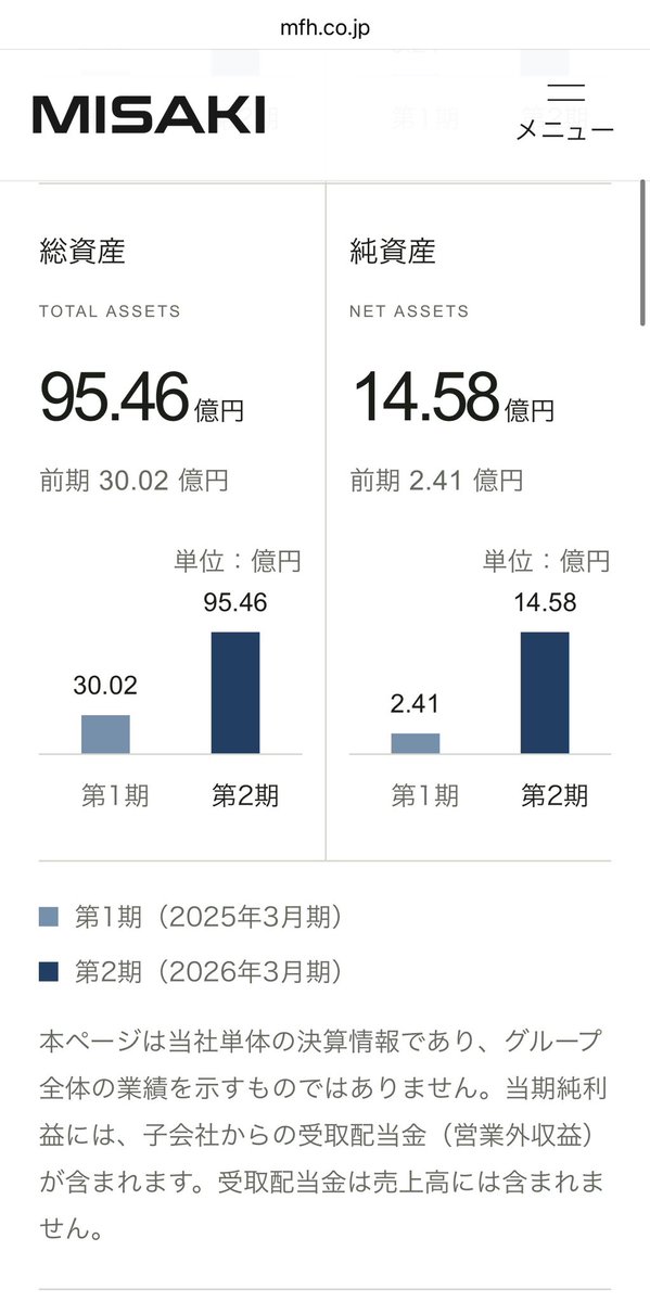 misakism13's tweet photo. 皆様からのご意見を受け、三崎未来ホールディングスの財務ハイライトを公開しました。併せて、官報による決算公告も進めます。

非上場企業ではありますが、財務状況を公開し、経営の透明性を高める。数字を公にすることで自らの襟を正し、経営者としての視座をさらに高めていきたいと思います。 https://t.co/9wtuQTC20Y